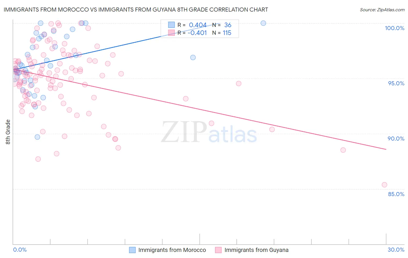 Immigrants from Morocco vs Immigrants from Guyana 8th Grade