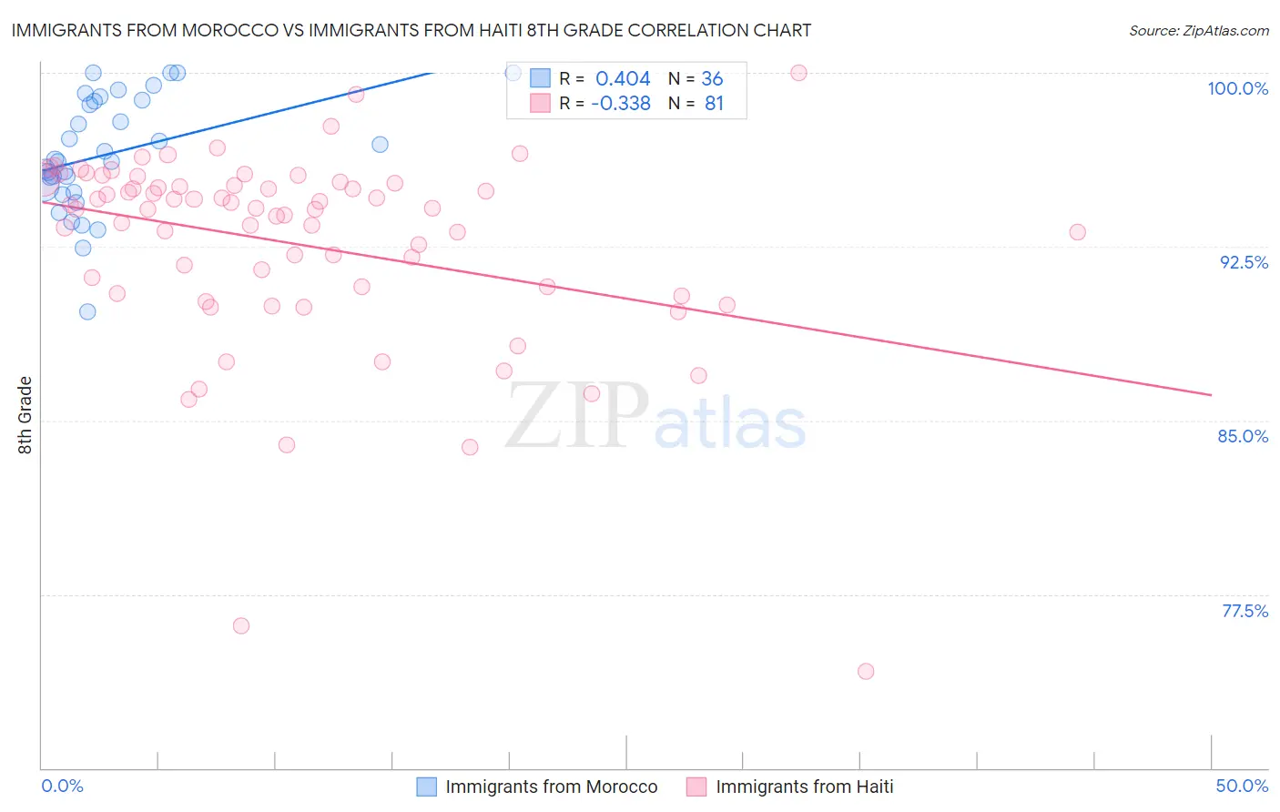 Immigrants from Morocco vs Immigrants from Haiti 8th Grade