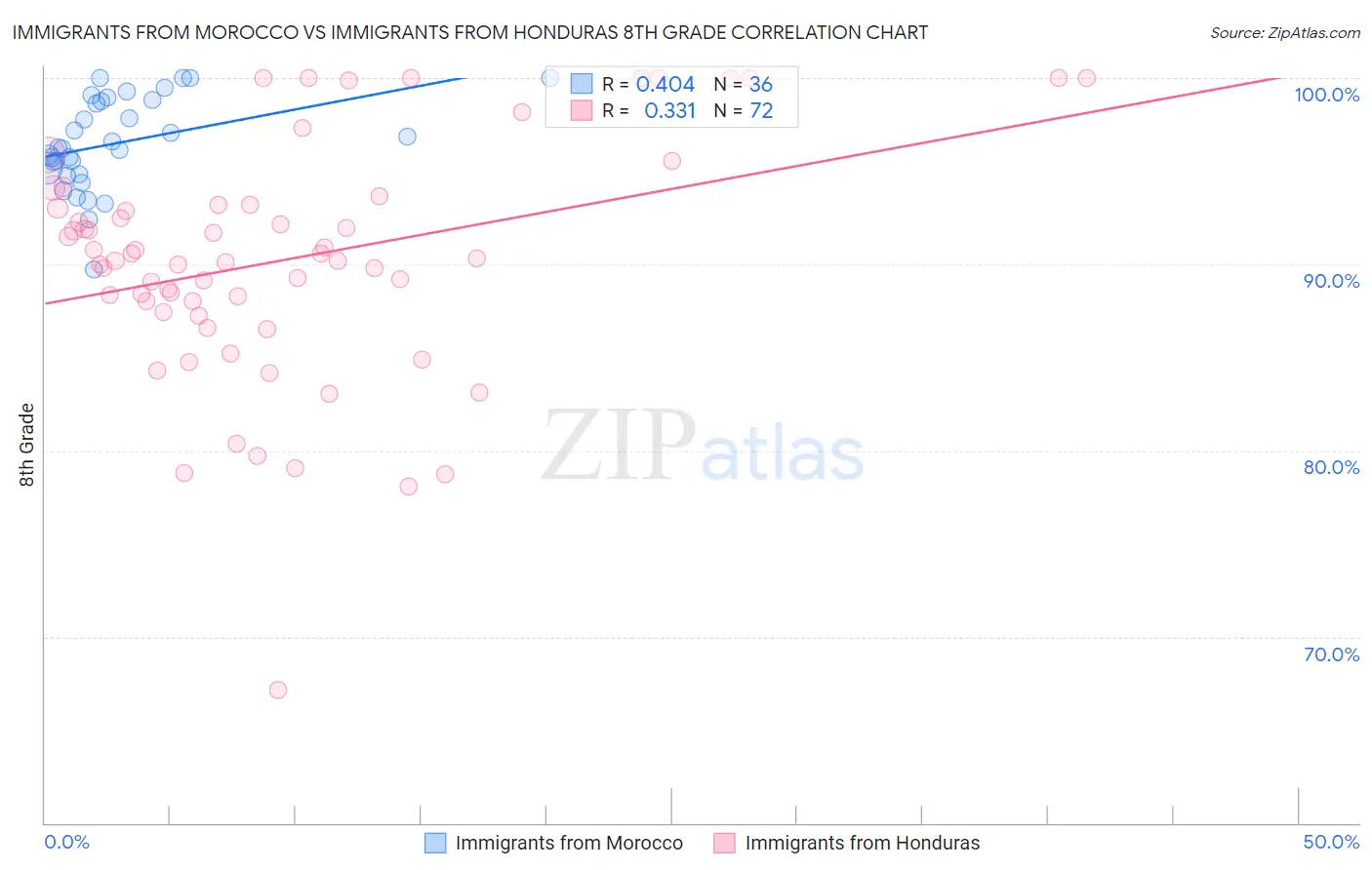 Immigrants from Morocco vs Immigrants from Honduras 8th Grade