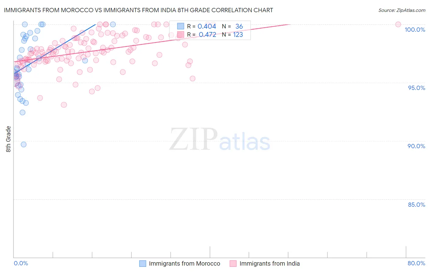 Immigrants from Morocco vs Immigrants from India 8th Grade