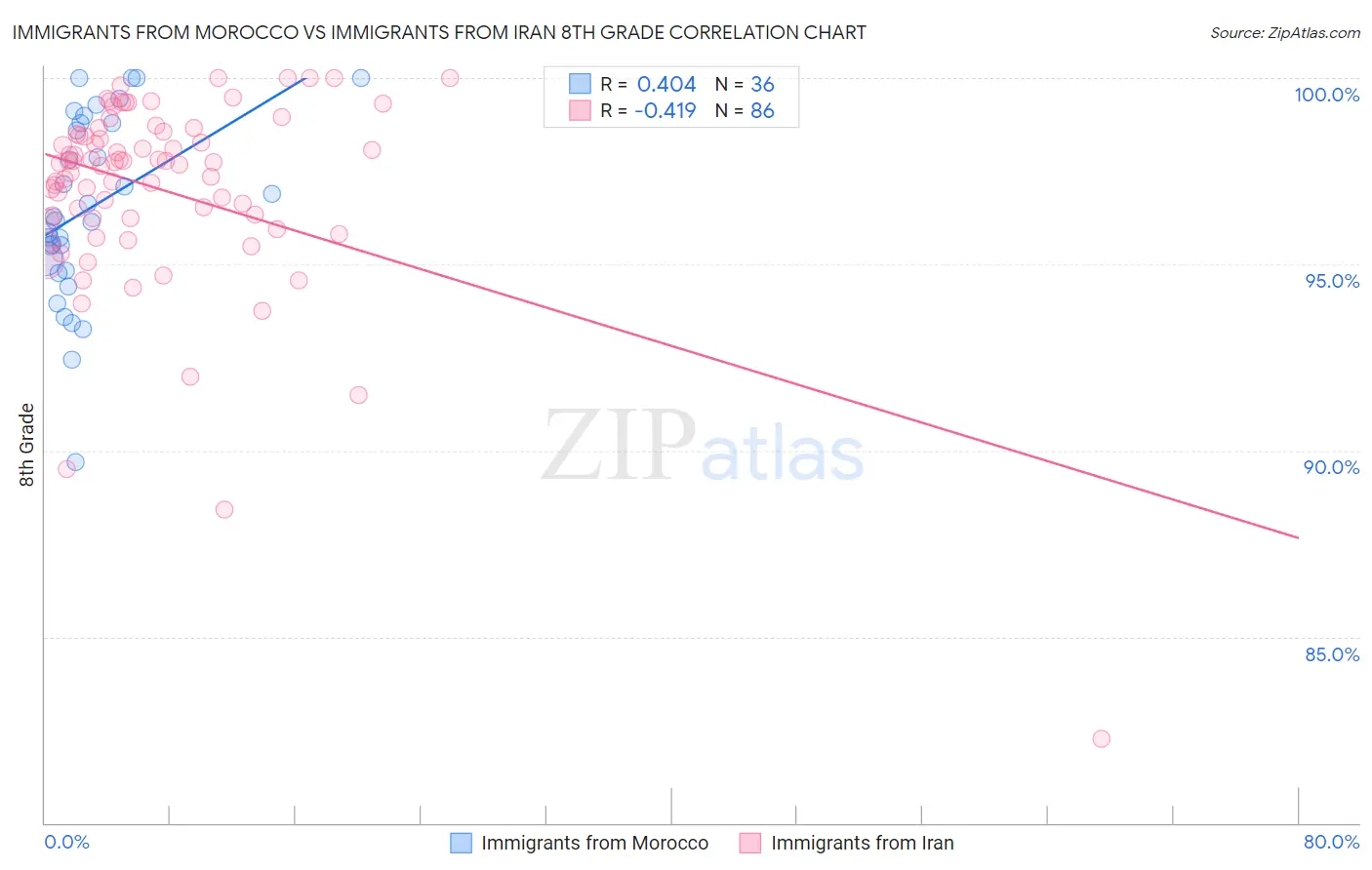 Immigrants from Morocco vs Immigrants from Iran 8th Grade