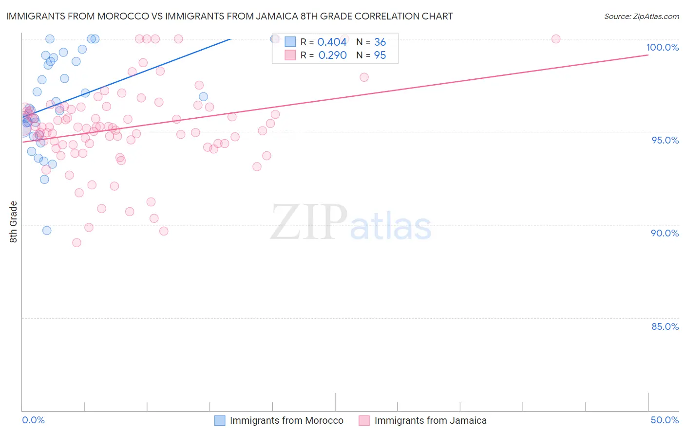 Immigrants from Morocco vs Immigrants from Jamaica 8th Grade