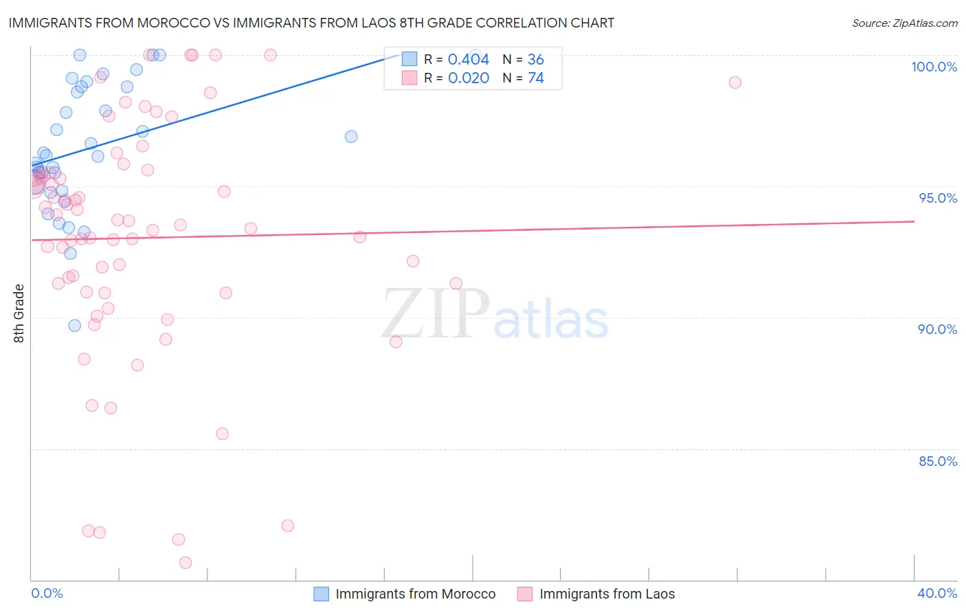 Immigrants from Morocco vs Immigrants from Laos 8th Grade