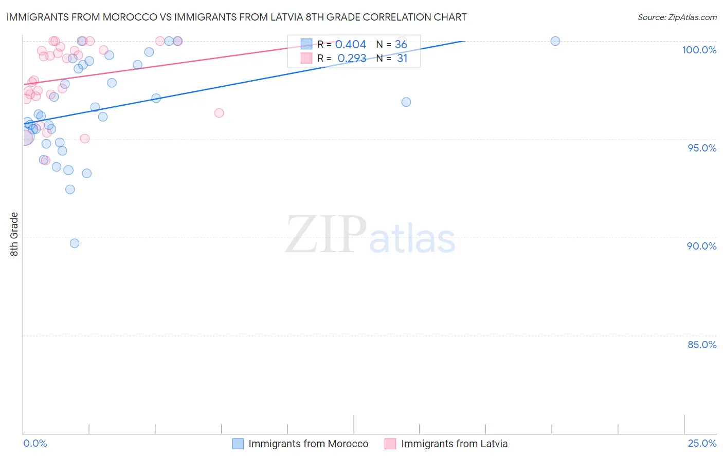 Immigrants from Morocco vs Immigrants from Latvia 8th Grade
