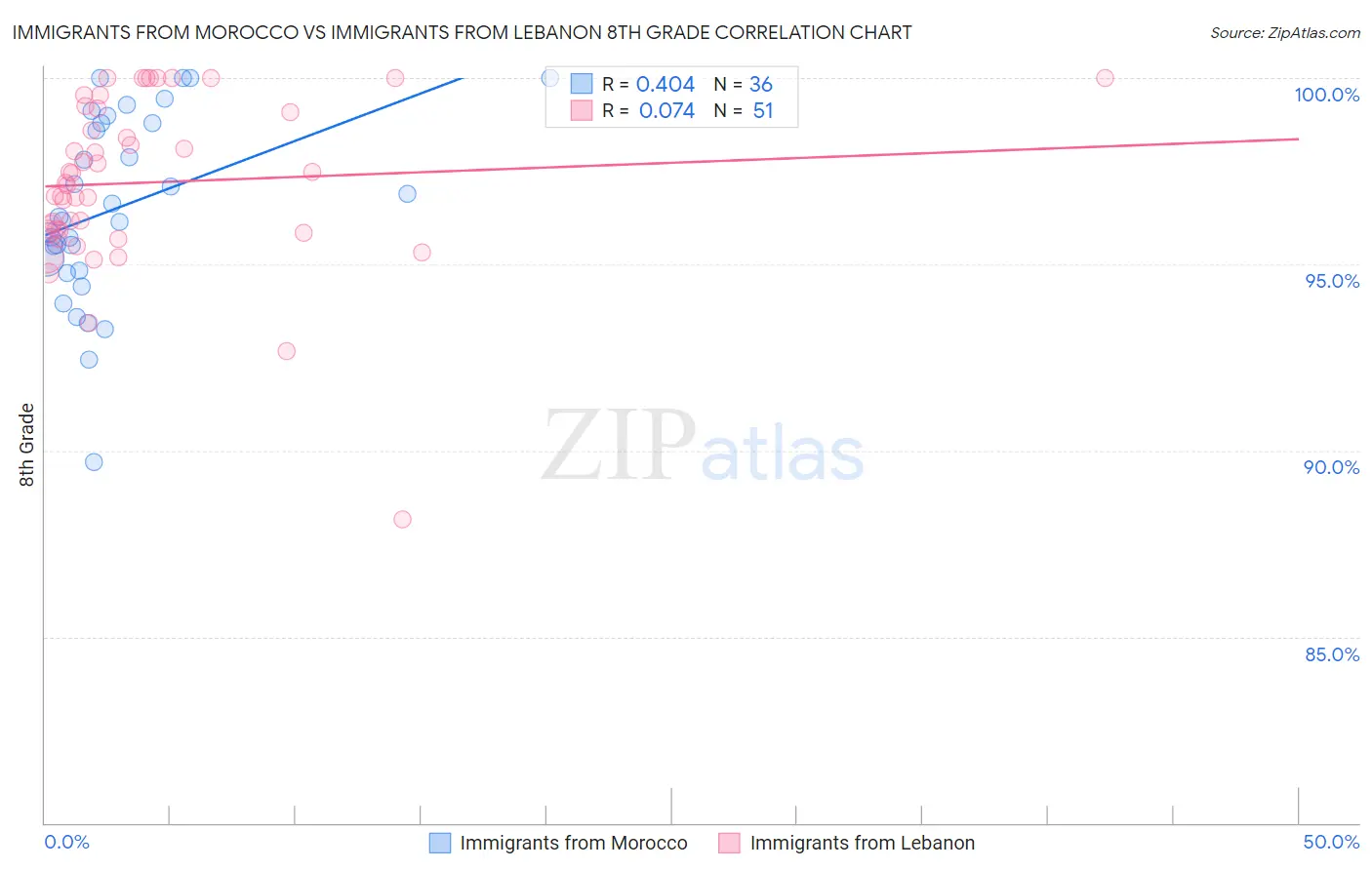 Immigrants from Morocco vs Immigrants from Lebanon 8th Grade