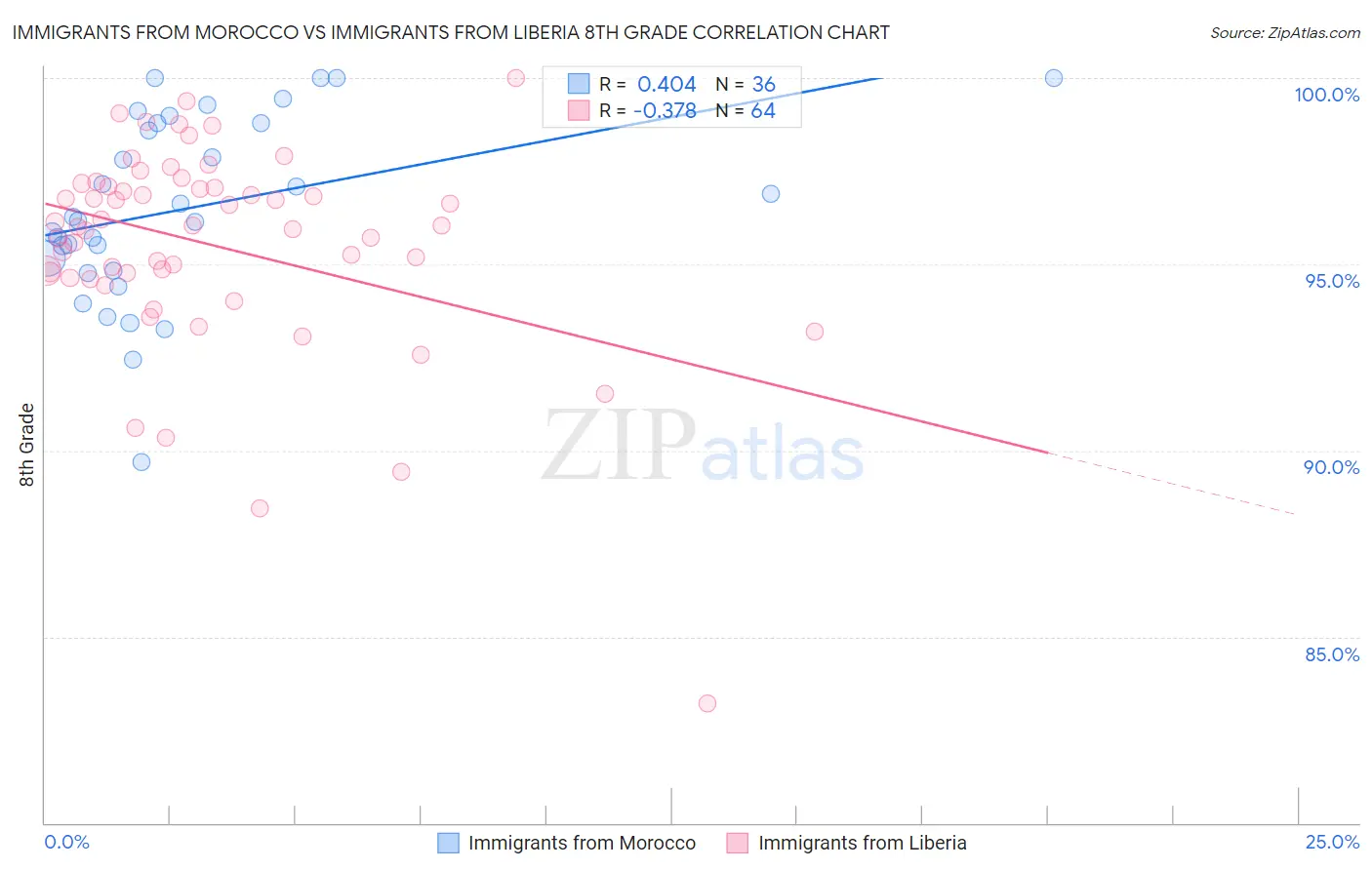 Immigrants from Morocco vs Immigrants from Liberia 8th Grade