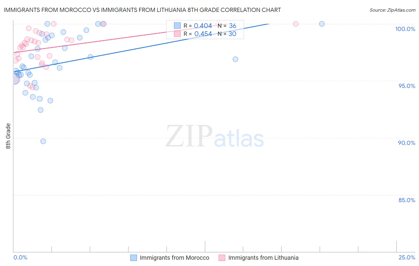 Immigrants from Morocco vs Immigrants from Lithuania 8th Grade