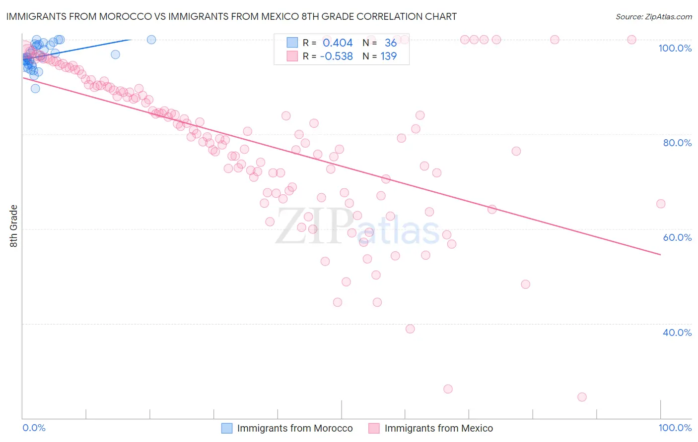 Immigrants from Morocco vs Immigrants from Mexico 8th Grade
