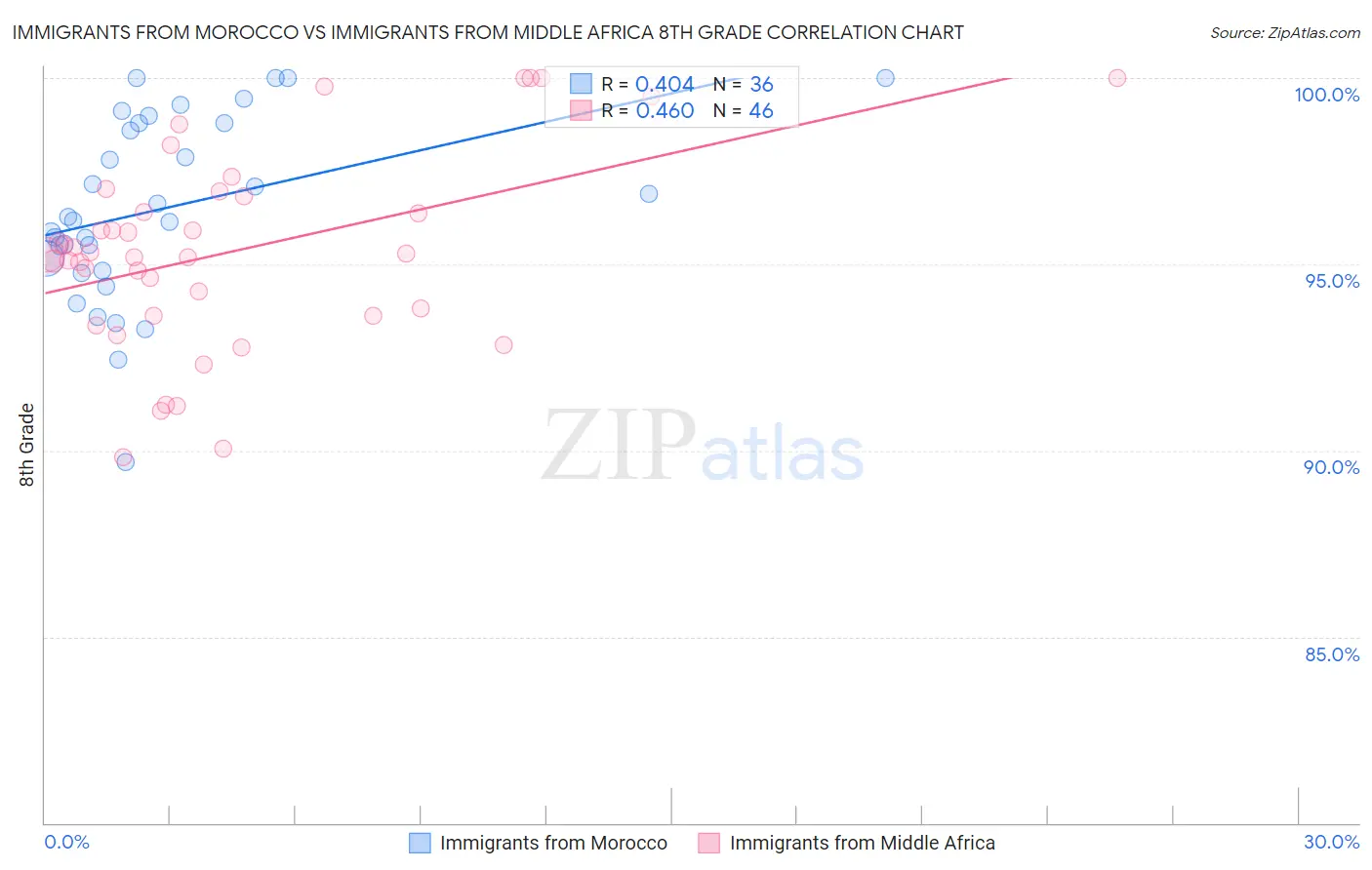 Immigrants from Morocco vs Immigrants from Middle Africa 8th Grade