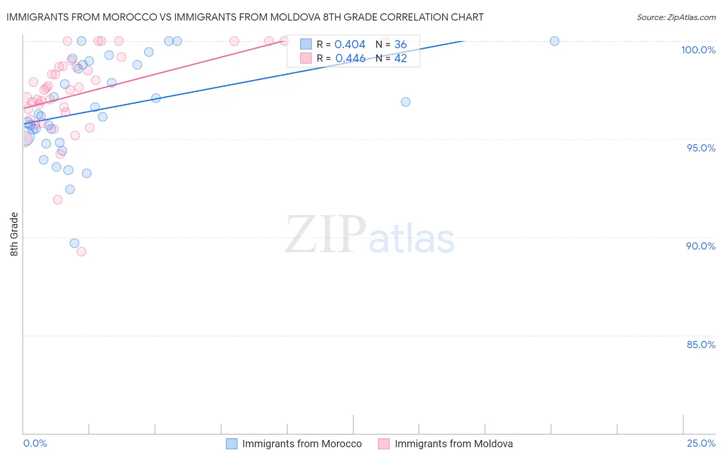 Immigrants from Morocco vs Immigrants from Moldova 8th Grade