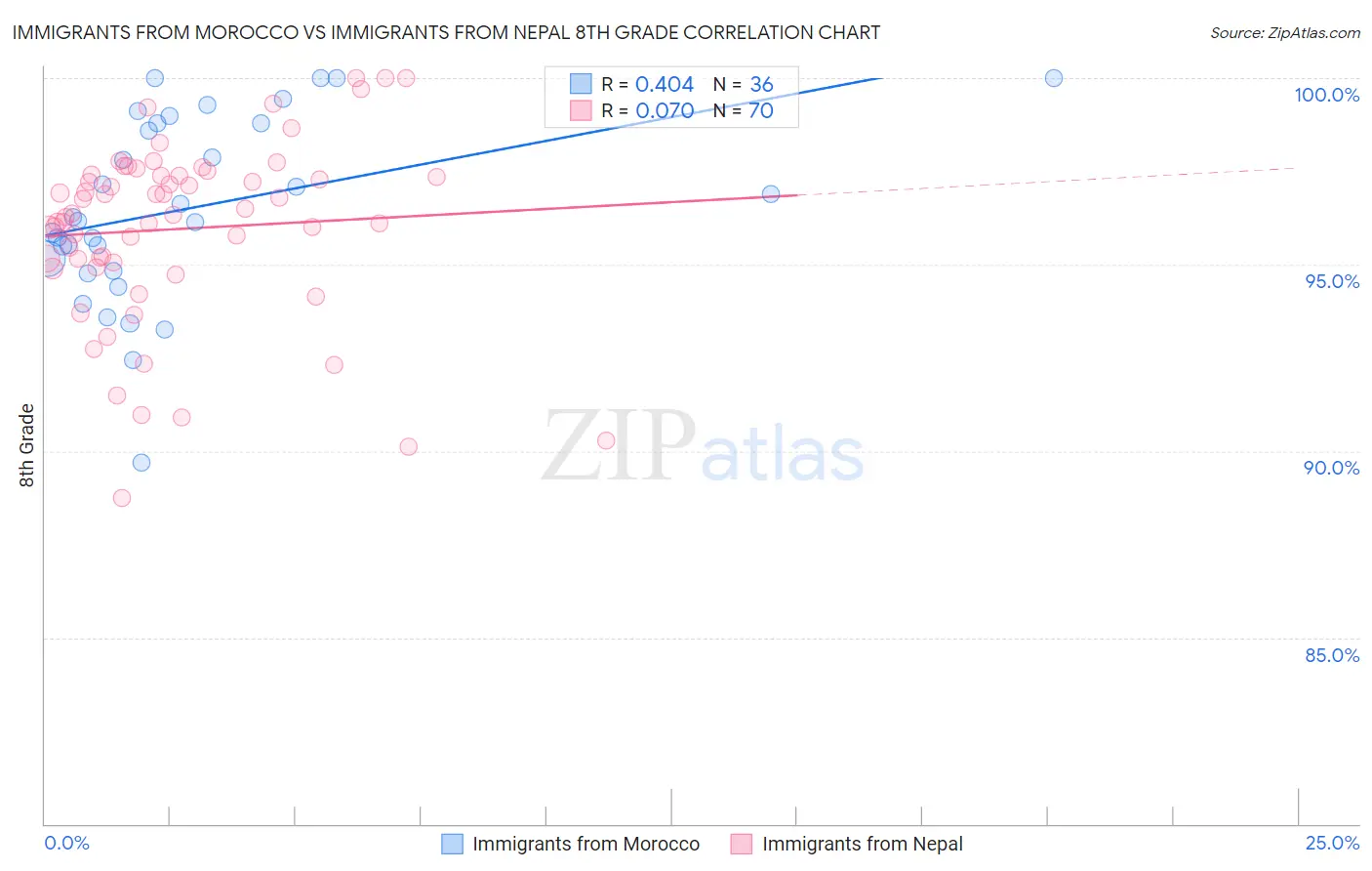 Immigrants from Morocco vs Immigrants from Nepal 8th Grade