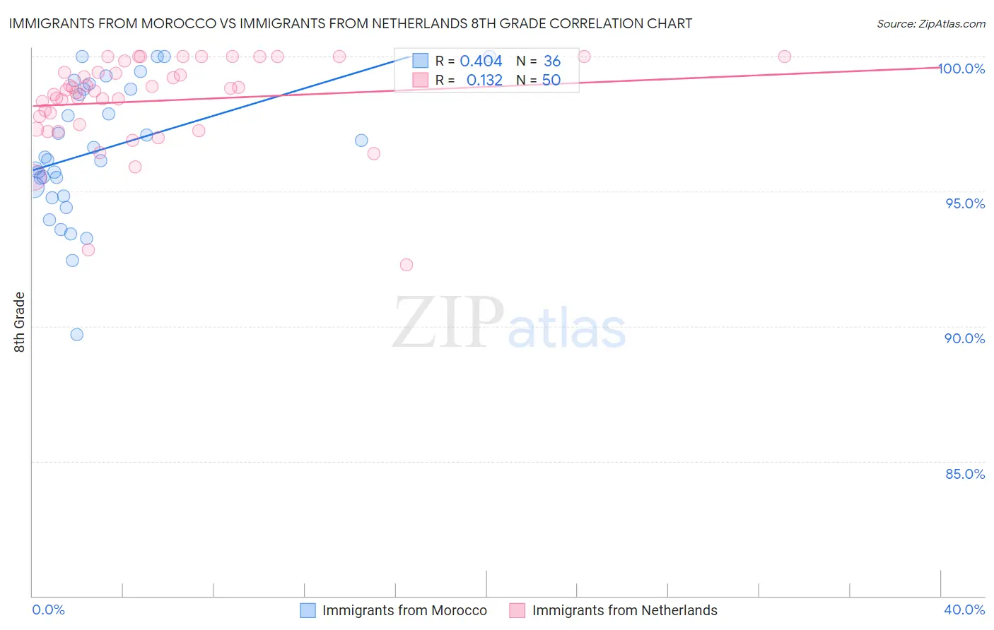 Immigrants from Morocco vs Immigrants from Netherlands 8th Grade