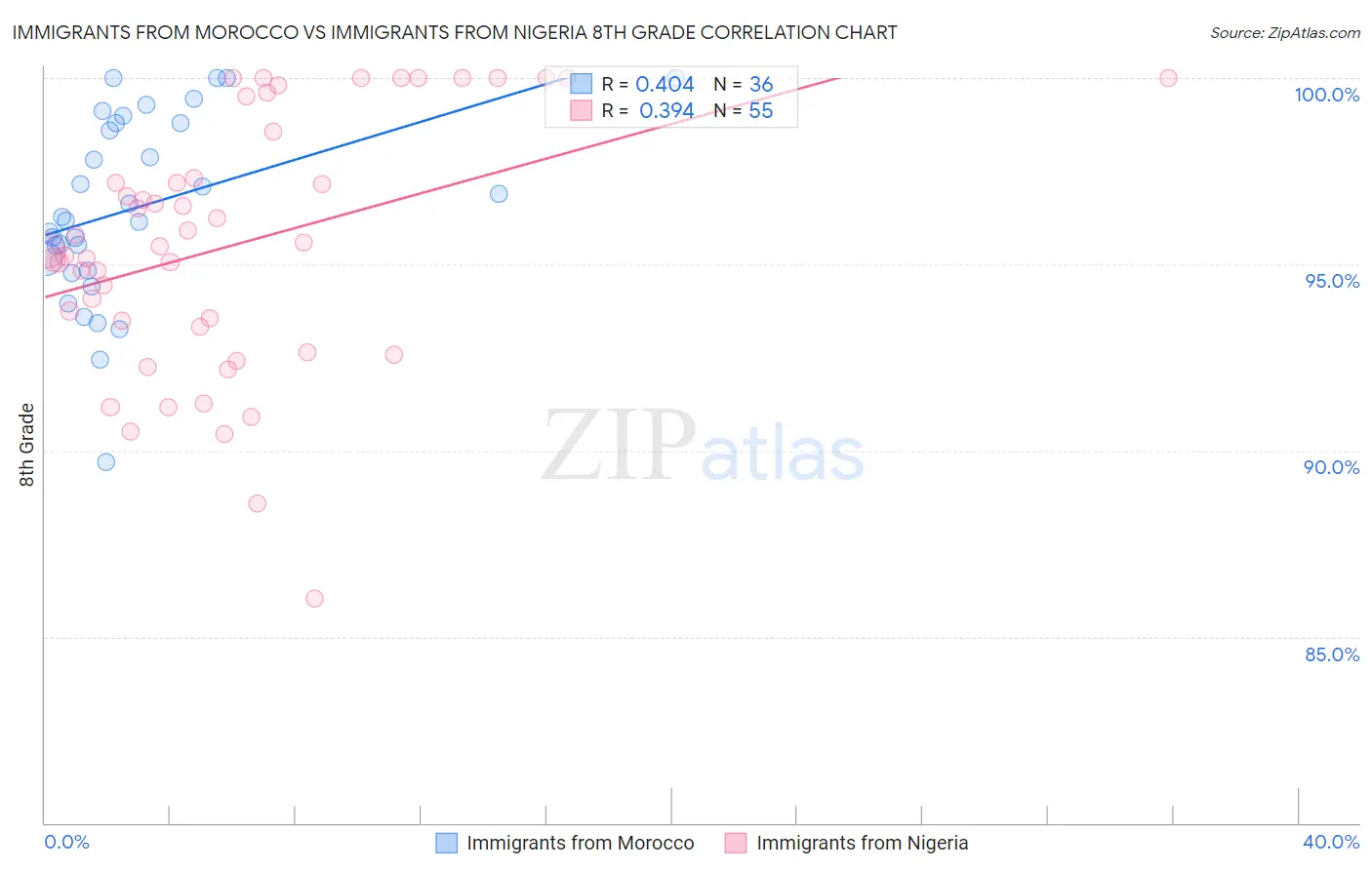 Immigrants from Morocco vs Immigrants from Nigeria 8th Grade