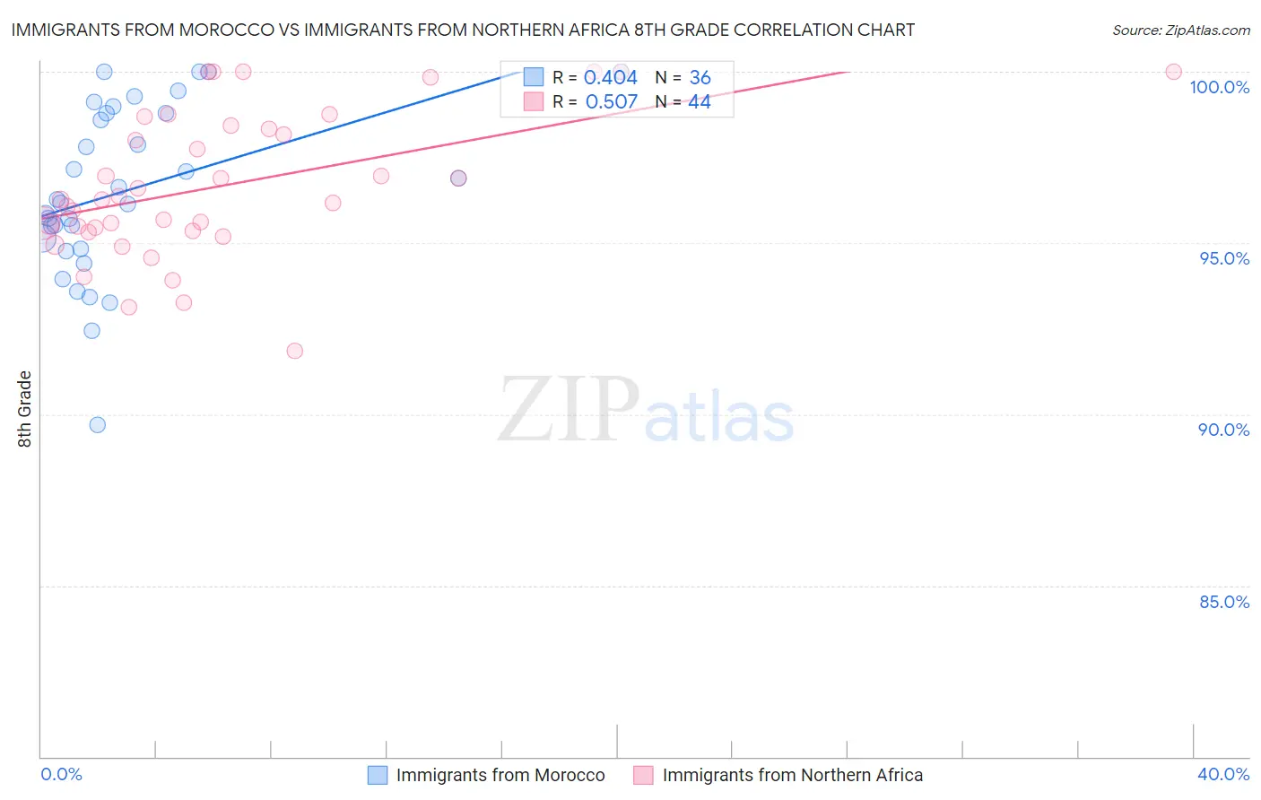 Immigrants from Morocco vs Immigrants from Northern Africa 8th Grade