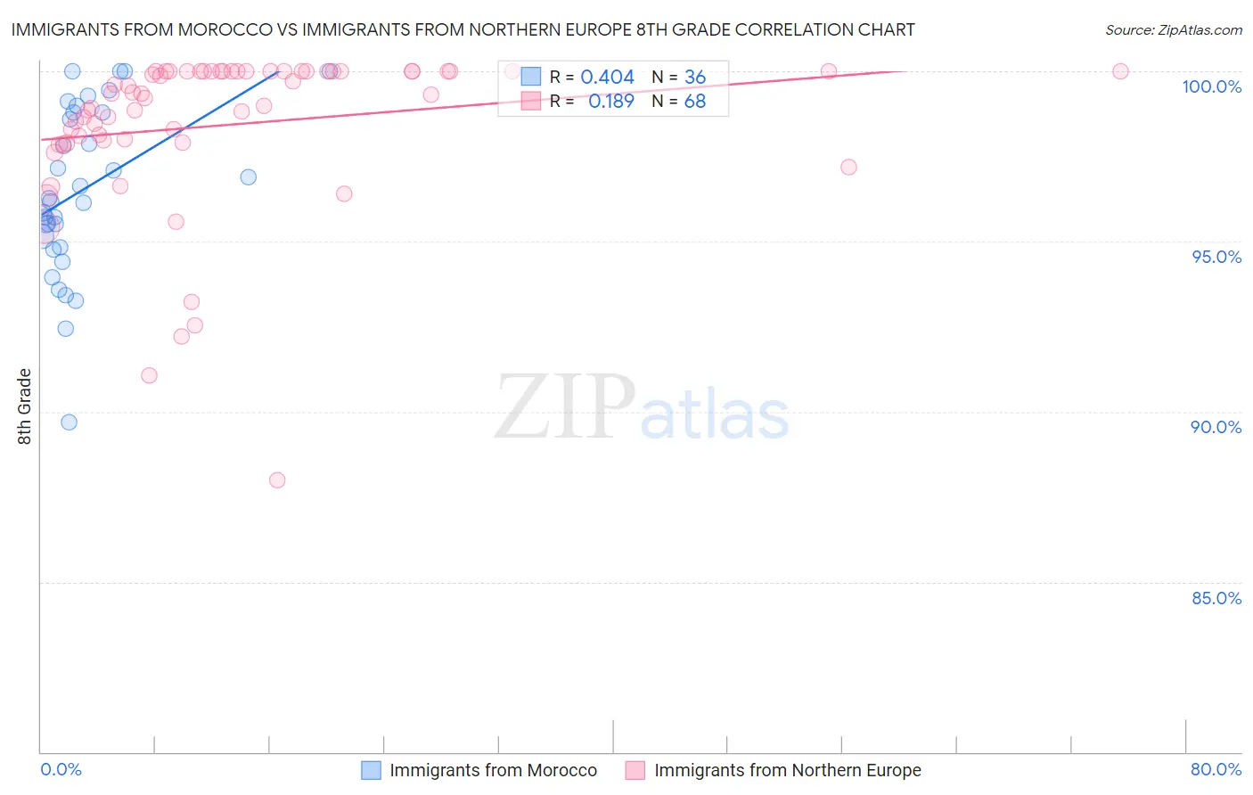 Immigrants from Morocco vs Immigrants from Northern Europe 8th Grade
