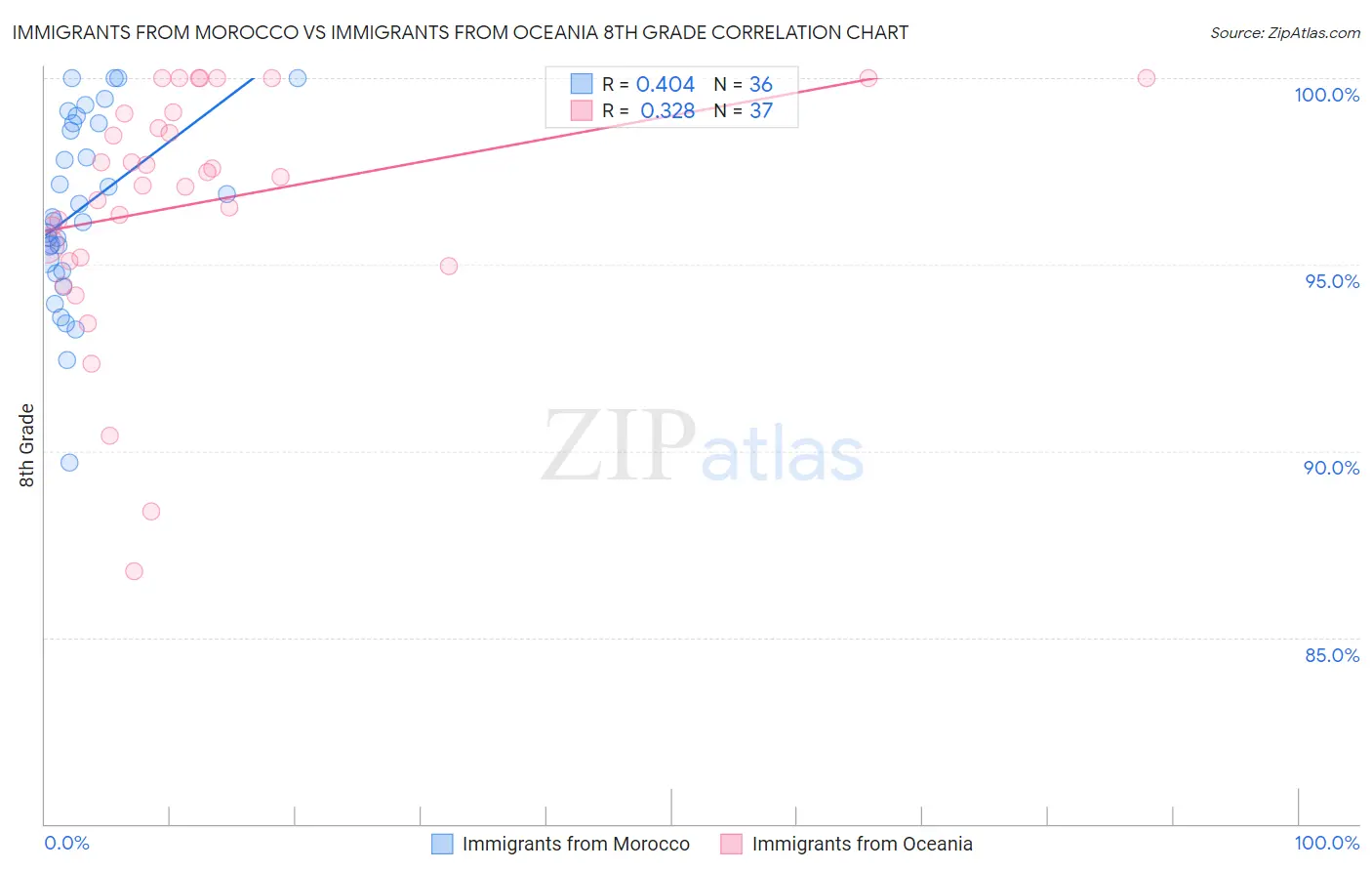 Immigrants from Morocco vs Immigrants from Oceania 8th Grade