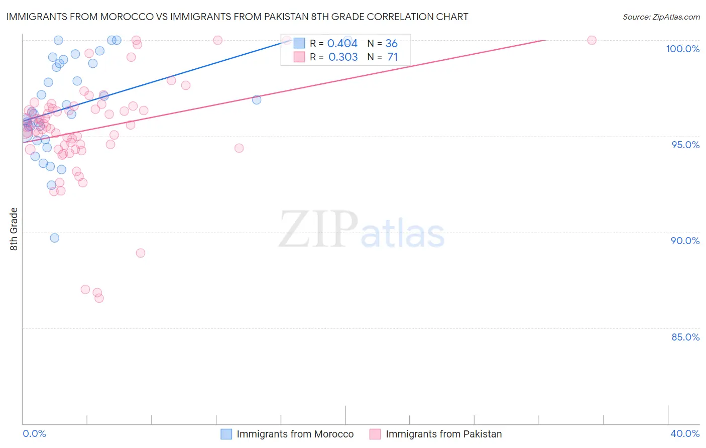 Immigrants from Morocco vs Immigrants from Pakistan 8th Grade
