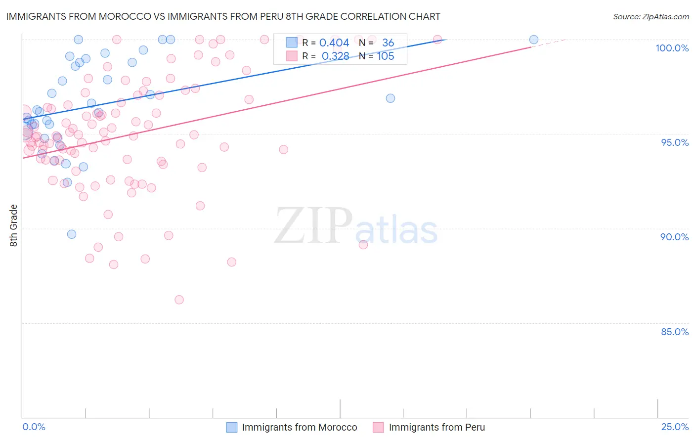 Immigrants from Morocco vs Immigrants from Peru 8th Grade