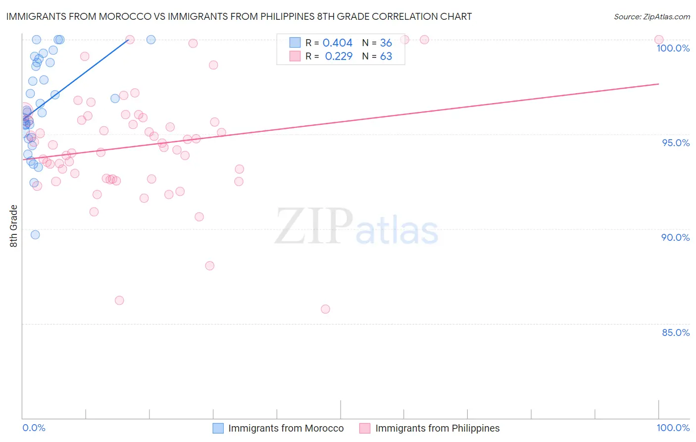 Immigrants from Morocco vs Immigrants from Philippines 8th Grade