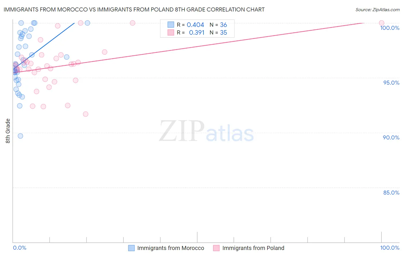 Immigrants from Morocco vs Immigrants from Poland 8th Grade