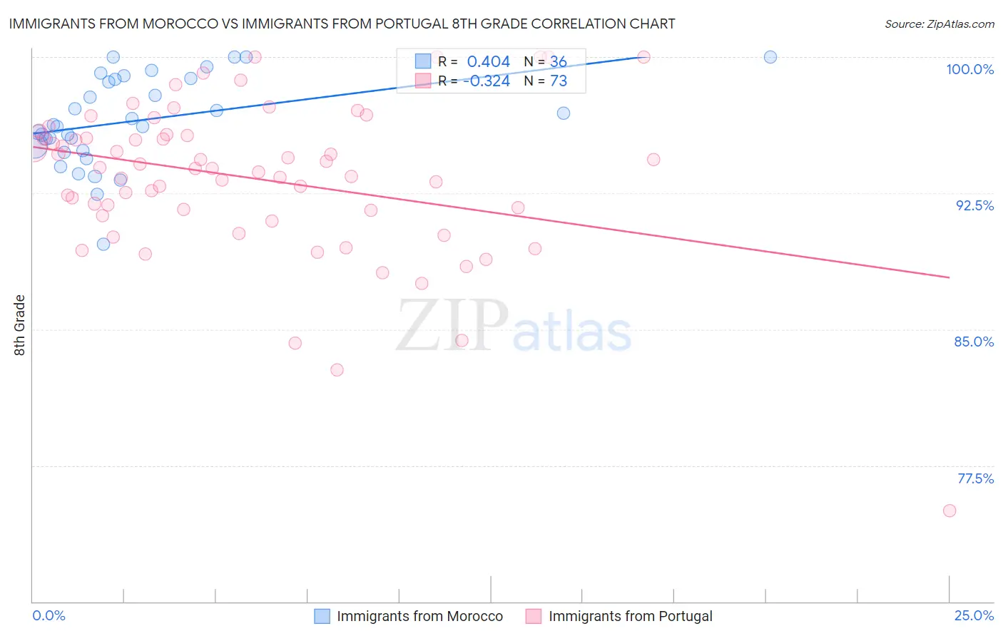 Immigrants from Morocco vs Immigrants from Portugal 8th Grade