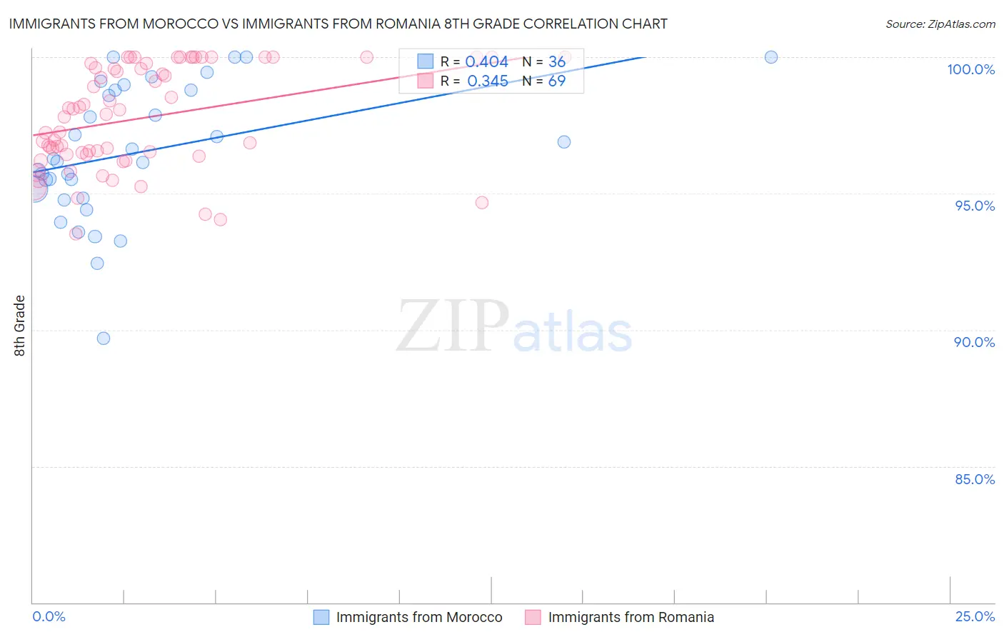 Immigrants from Morocco vs Immigrants from Romania 8th Grade