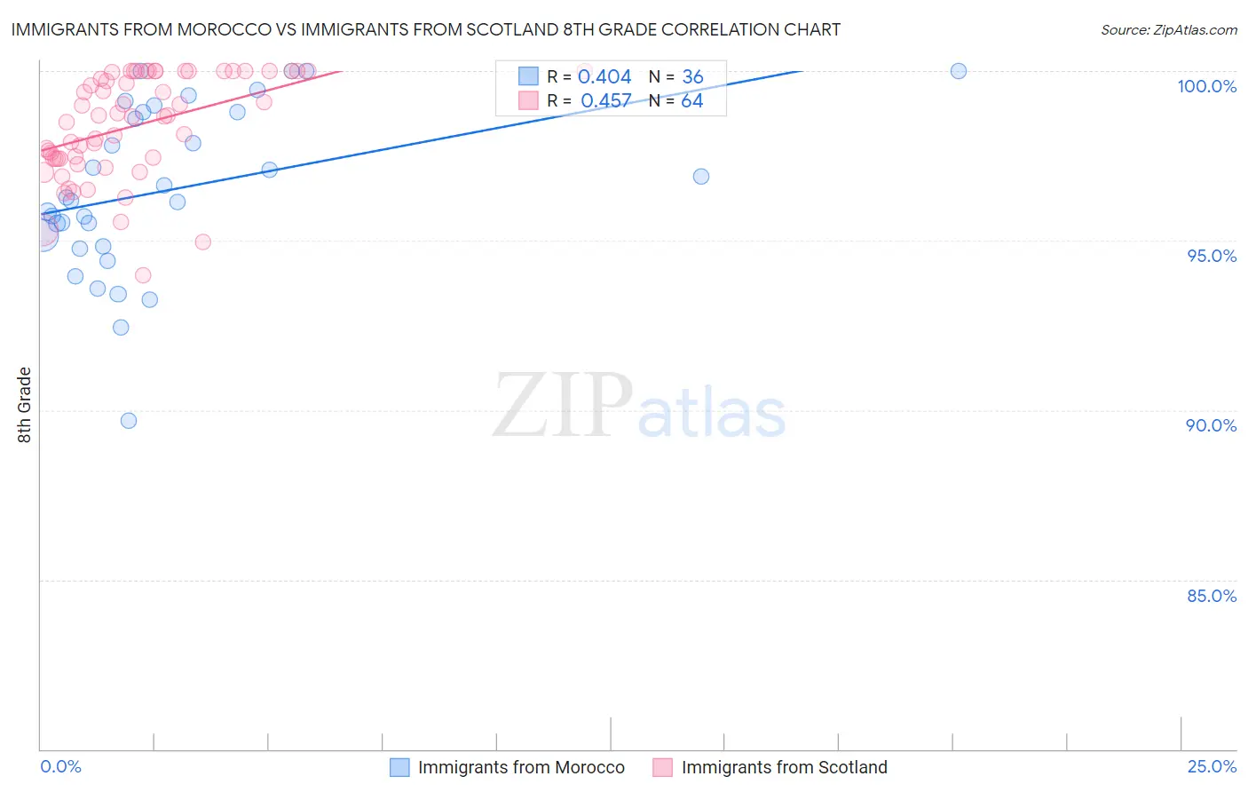 Immigrants from Morocco vs Immigrants from Scotland 8th Grade