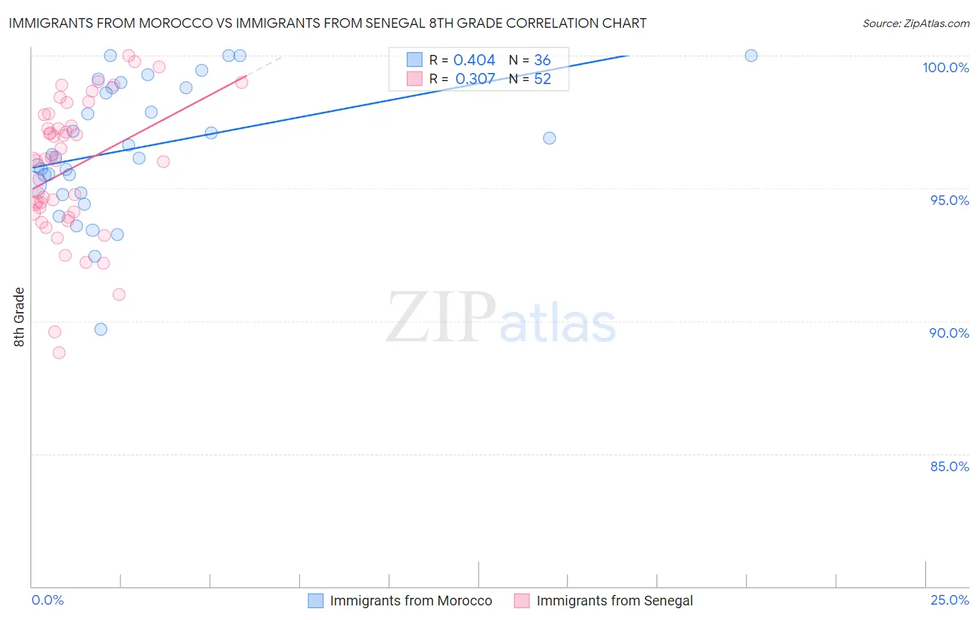Immigrants from Morocco vs Immigrants from Senegal 8th Grade