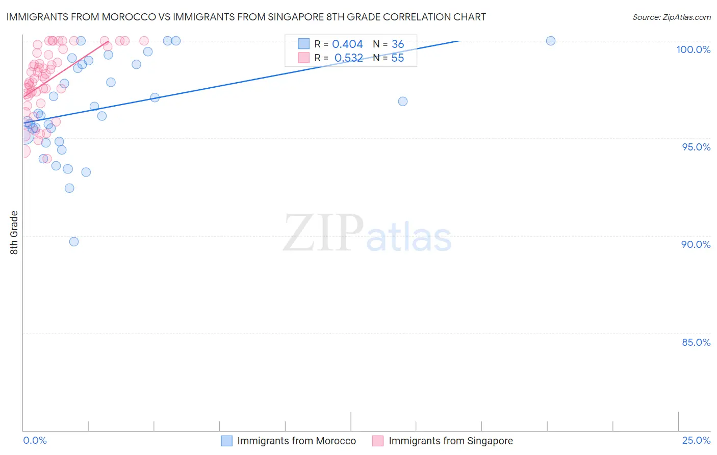 Immigrants from Morocco vs Immigrants from Singapore 8th Grade
