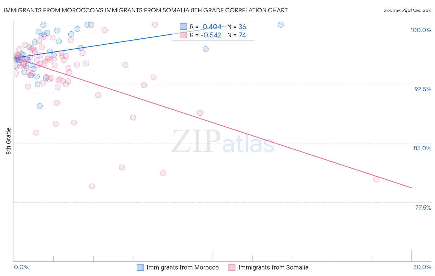 Immigrants from Morocco vs Immigrants from Somalia 8th Grade