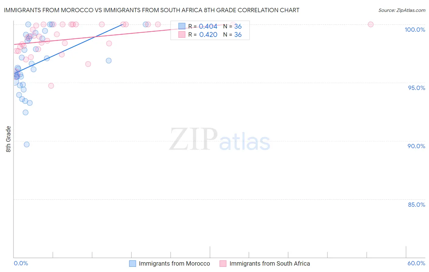 Immigrants from Morocco vs Immigrants from South Africa 8th Grade
