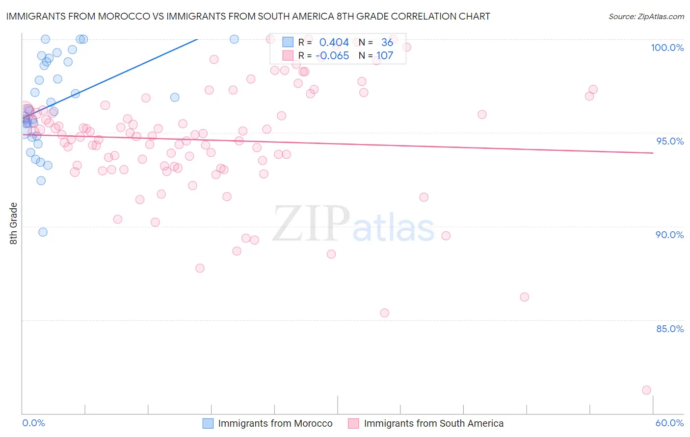 Immigrants from Morocco vs Immigrants from South America 8th Grade