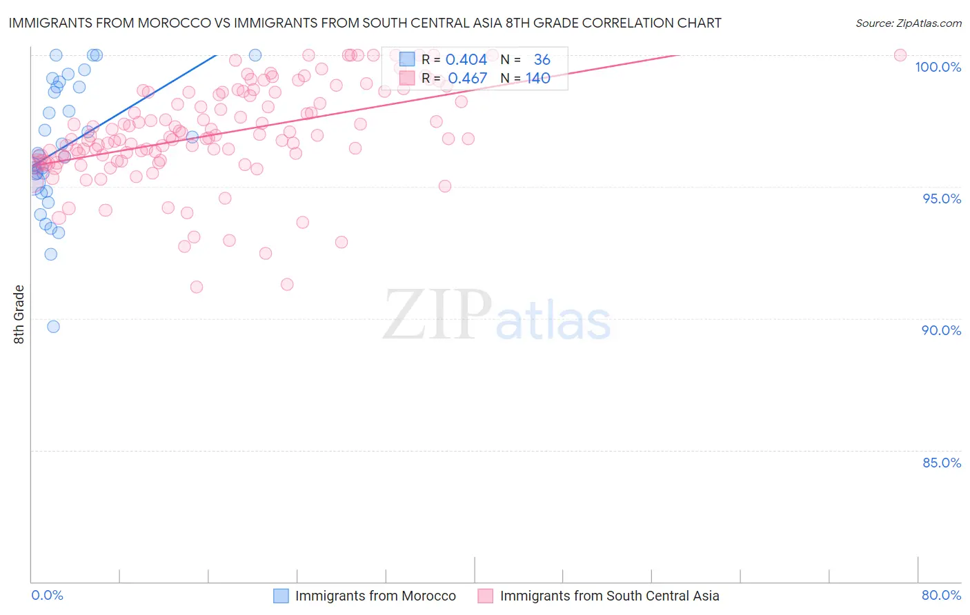 Immigrants from Morocco vs Immigrants from South Central Asia 8th Grade