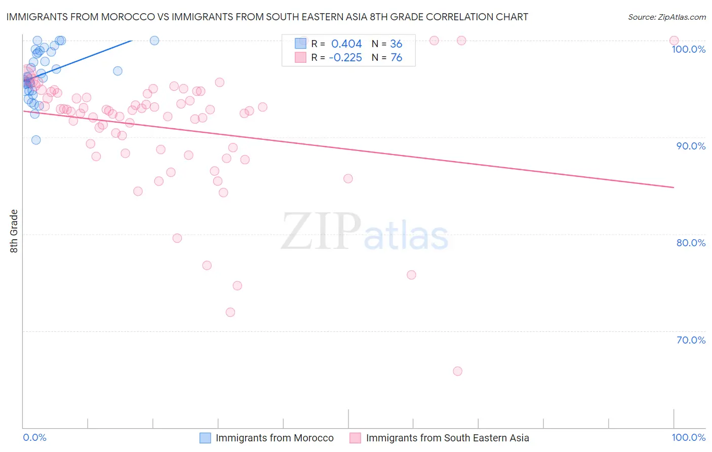 Immigrants from Morocco vs Immigrants from South Eastern Asia 8th Grade