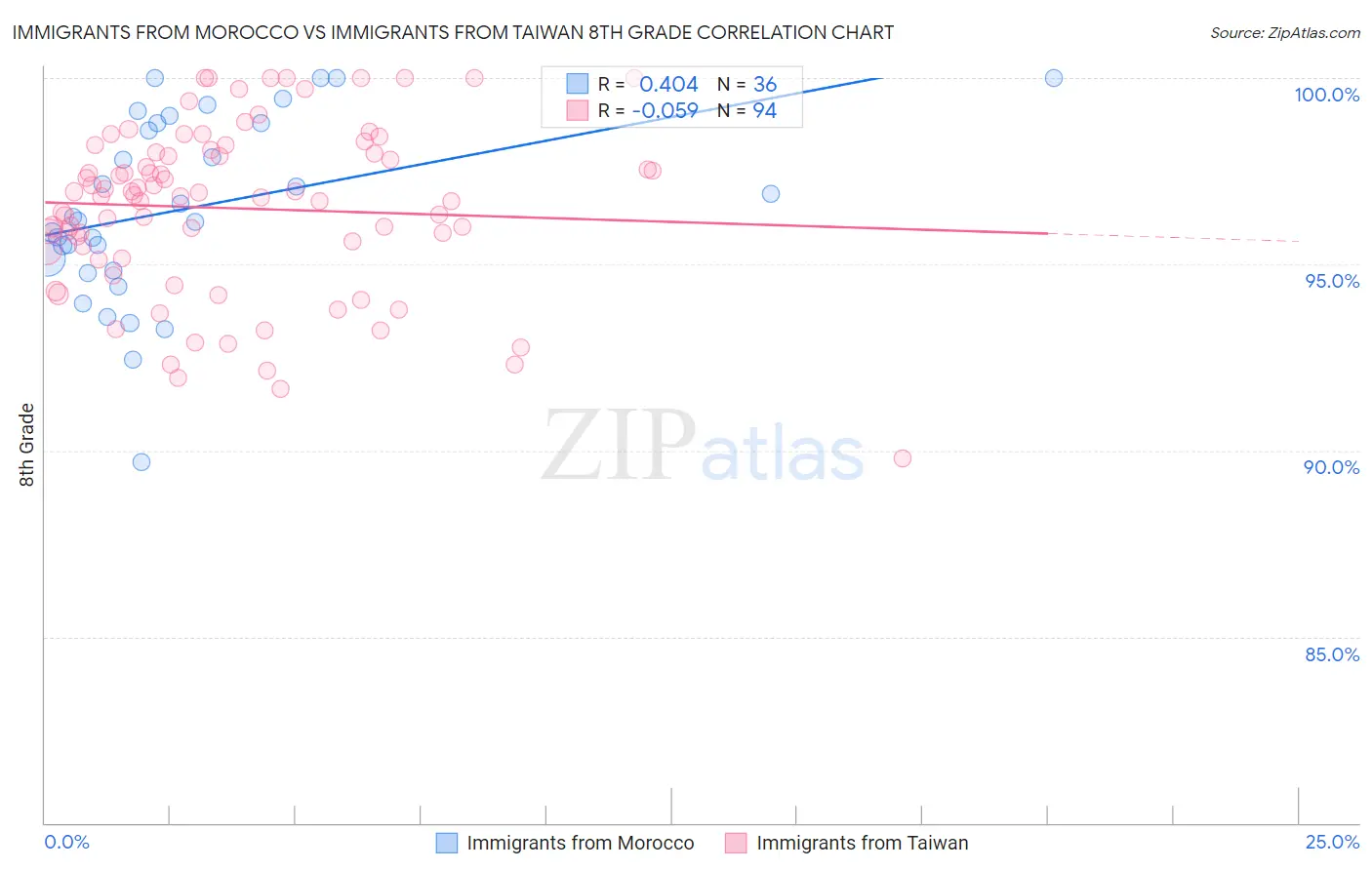 Immigrants from Morocco vs Immigrants from Taiwan 8th Grade