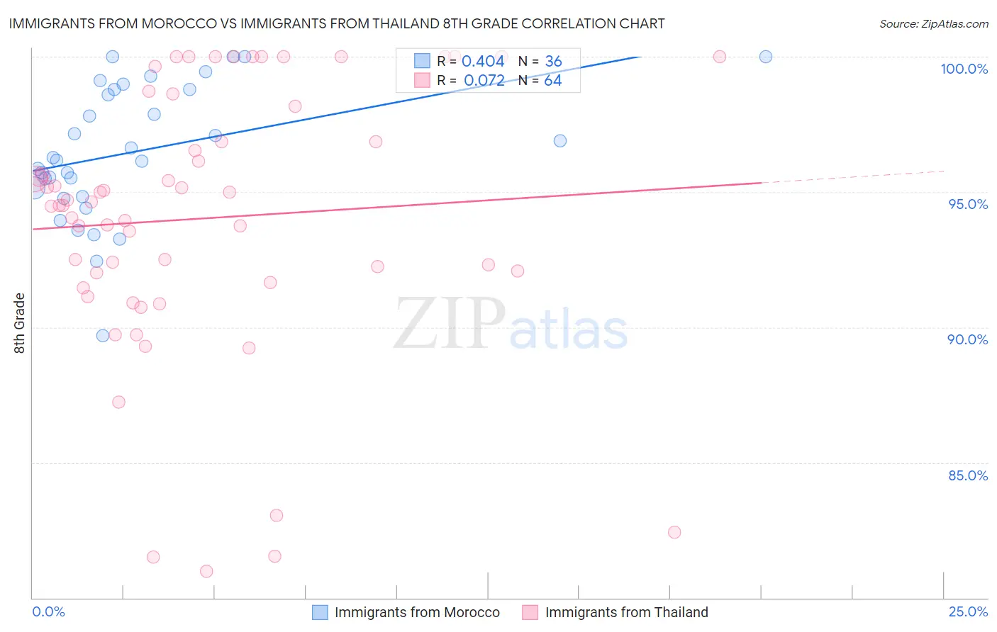 Immigrants from Morocco vs Immigrants from Thailand 8th Grade