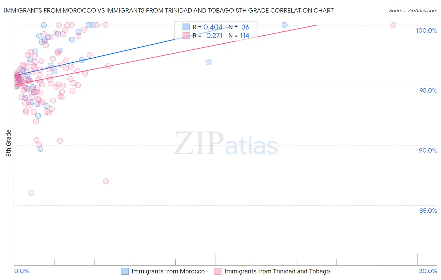 Immigrants from Morocco vs Immigrants from Trinidad and Tobago 8th Grade