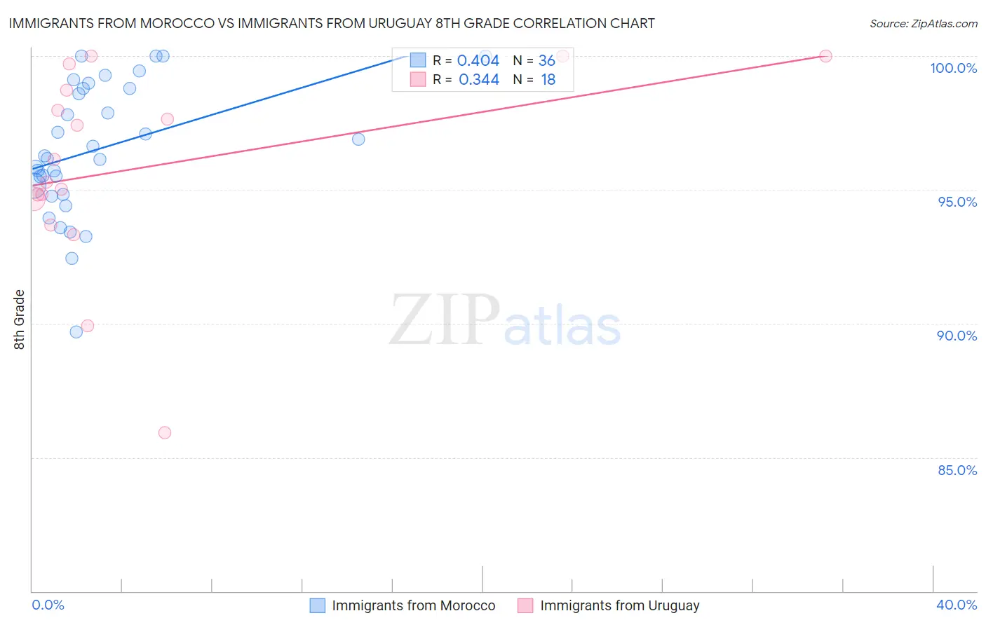 Immigrants from Morocco vs Immigrants from Uruguay 8th Grade