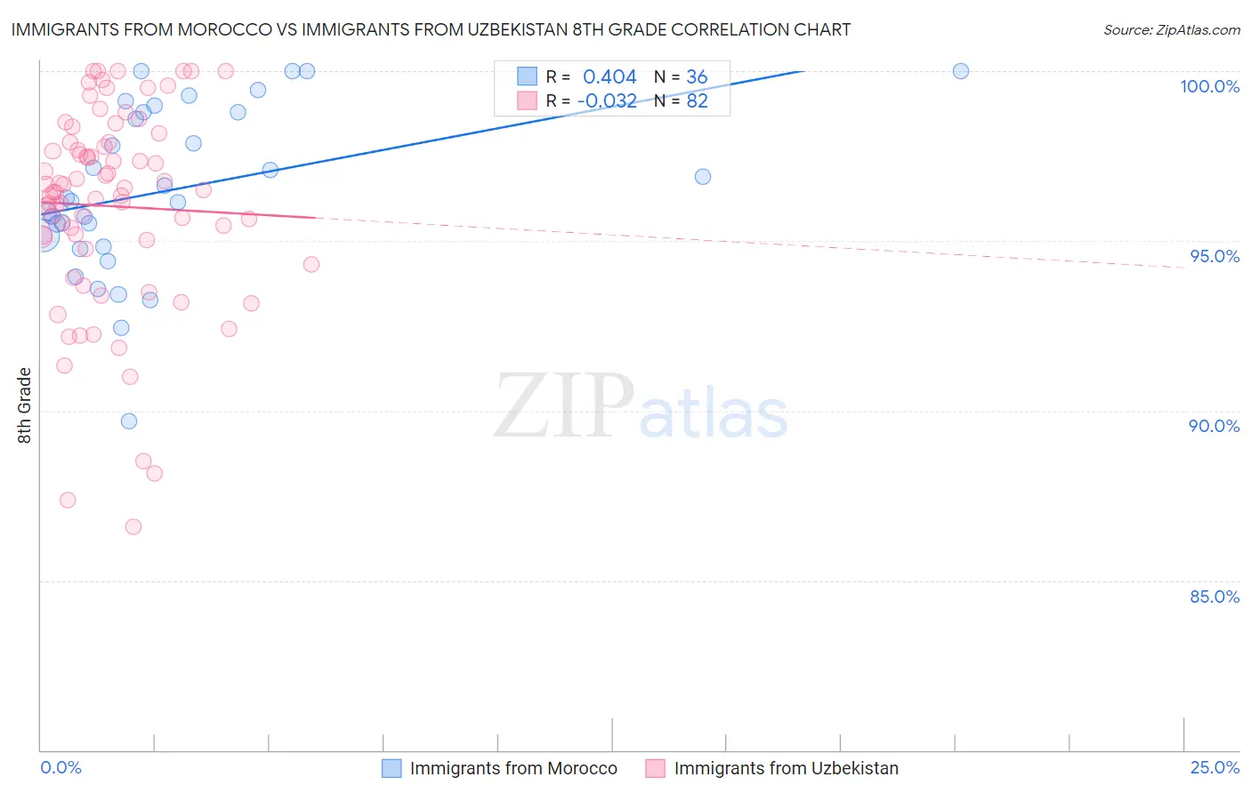 Immigrants from Morocco vs Immigrants from Uzbekistan 8th Grade