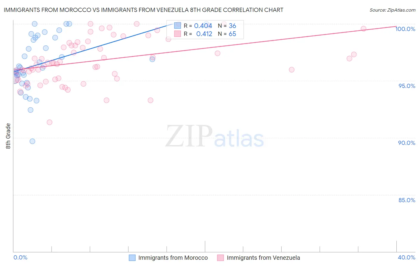 Immigrants from Morocco vs Immigrants from Venezuela 8th Grade