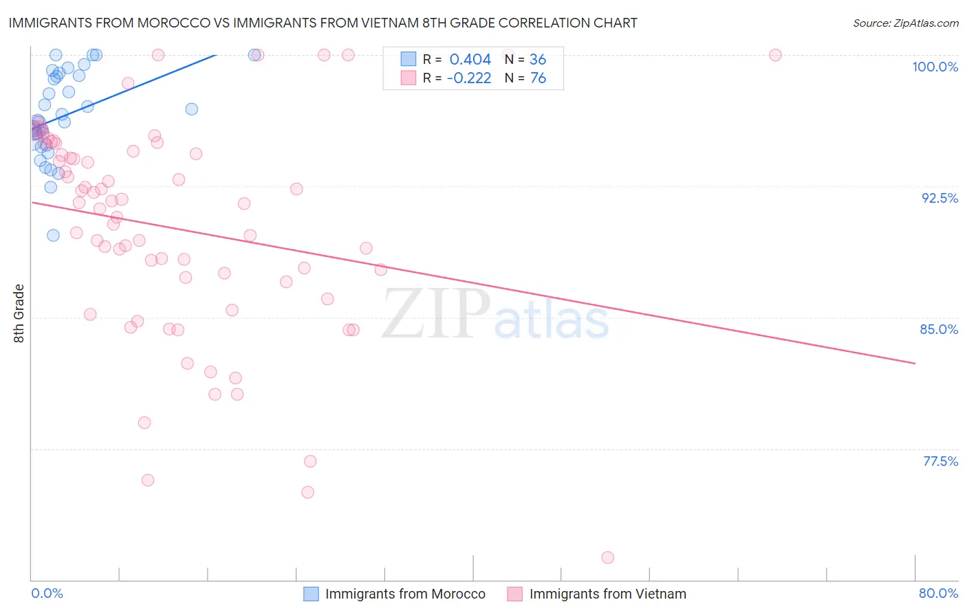 Immigrants from Morocco vs Immigrants from Vietnam 8th Grade