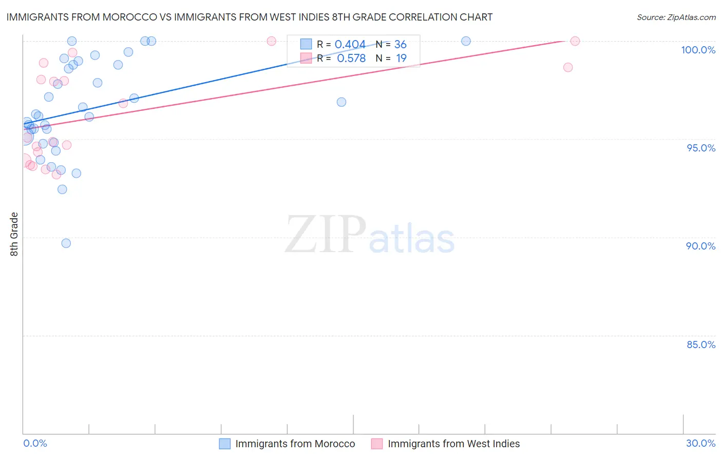 Immigrants from Morocco vs Immigrants from West Indies 8th Grade