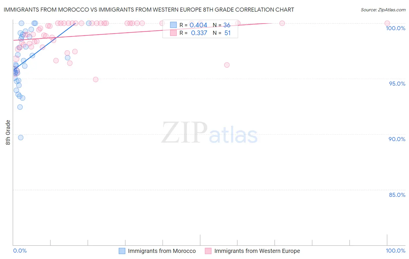 Immigrants from Morocco vs Immigrants from Western Europe 8th Grade
