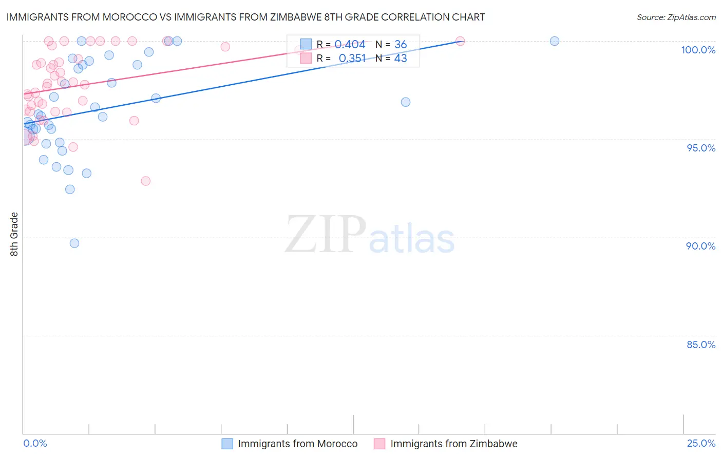 Immigrants from Morocco vs Immigrants from Zimbabwe 8th Grade