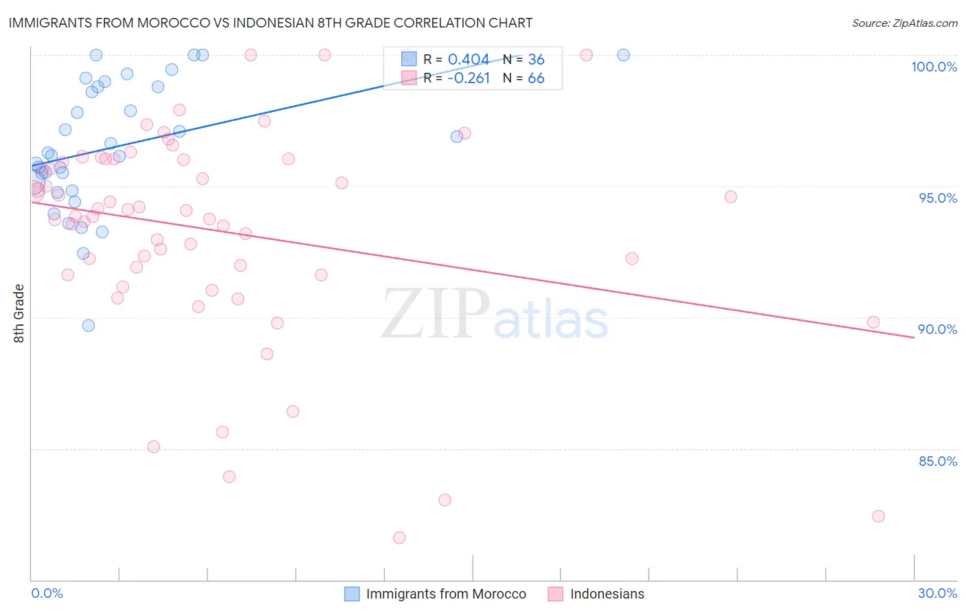 Immigrants from Morocco vs Indonesian 8th Grade