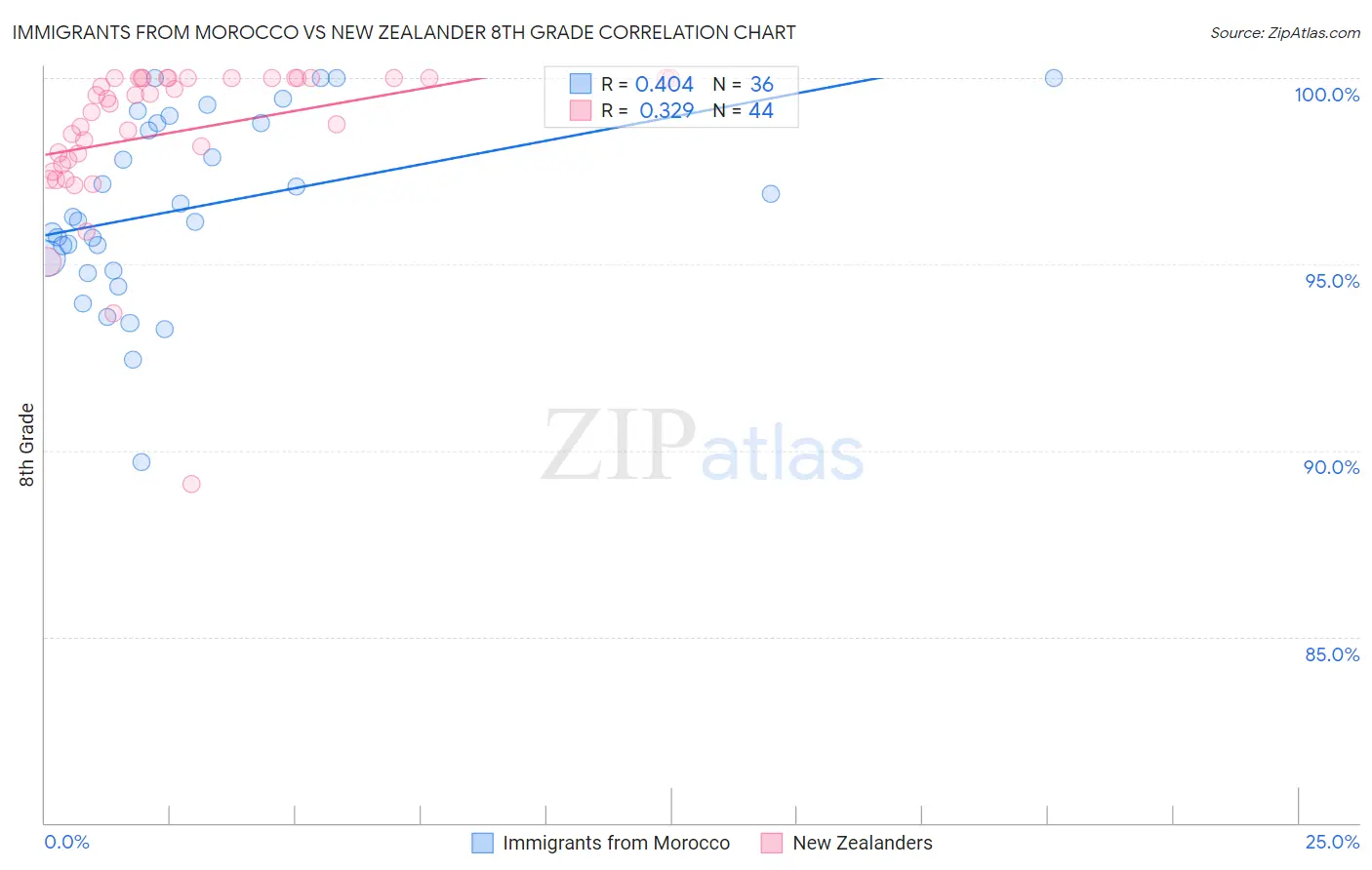 Immigrants from Morocco vs New Zealander 8th Grade