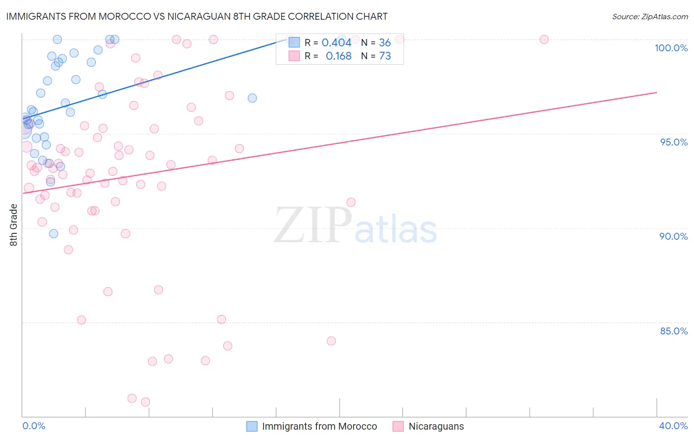 Immigrants from Morocco vs Nicaraguan 8th Grade