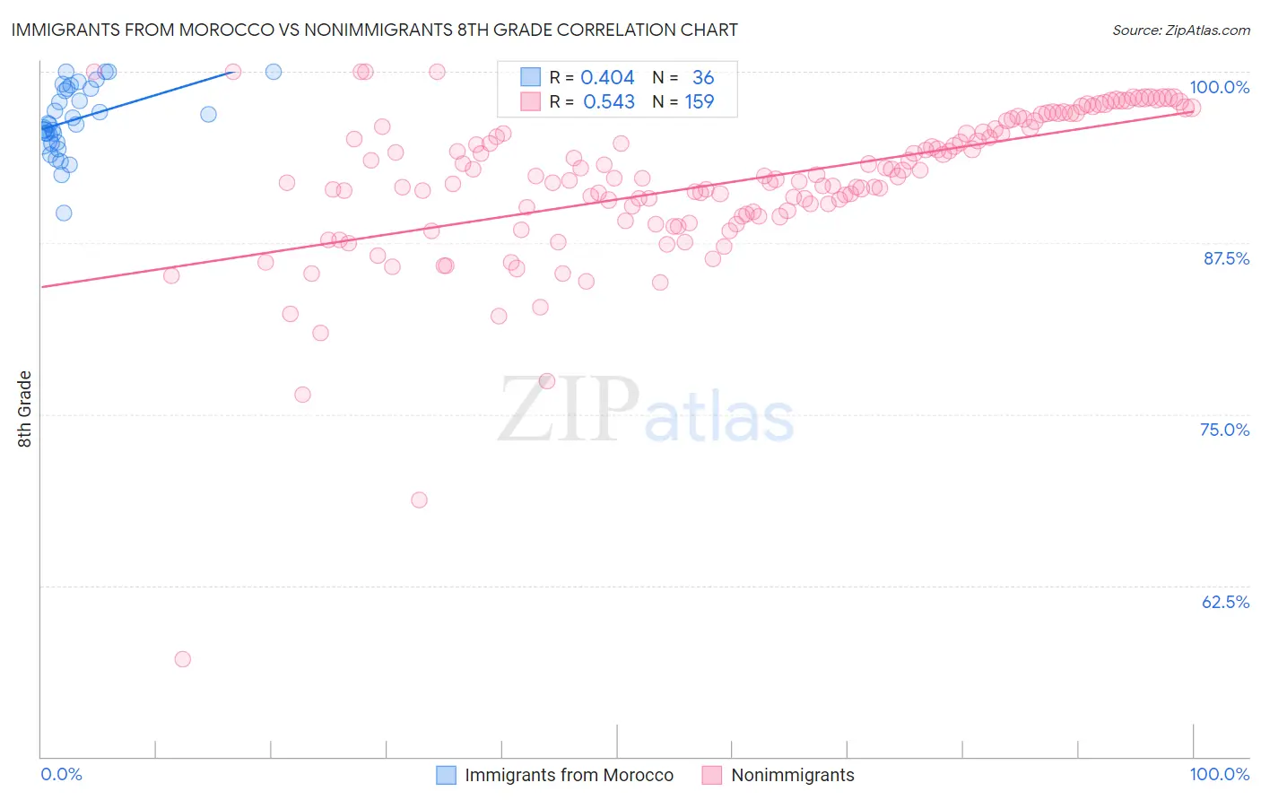 Immigrants from Morocco vs Nonimmigrants 8th Grade