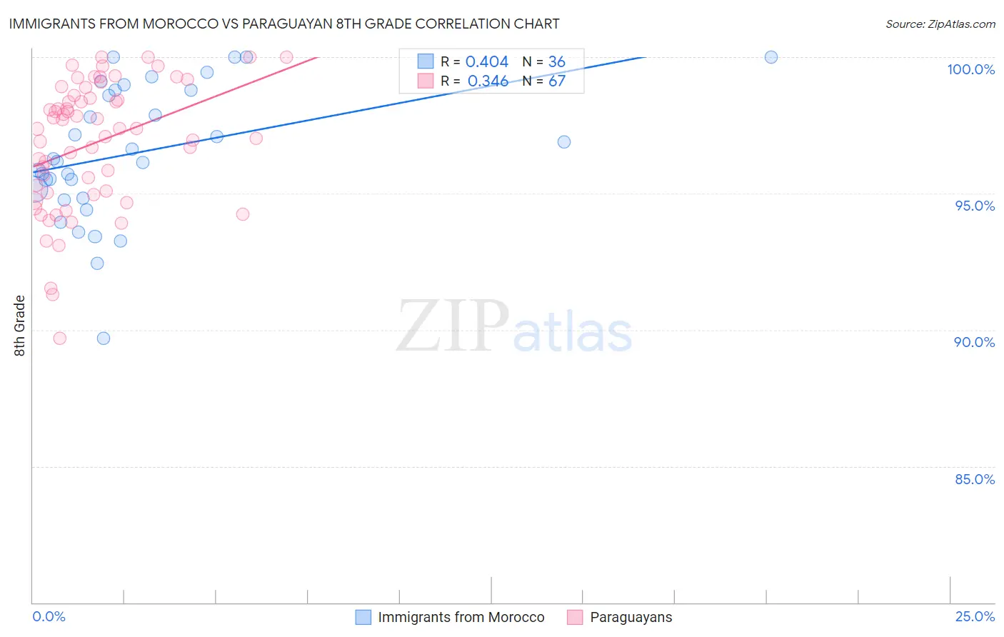 Immigrants from Morocco vs Paraguayan 8th Grade