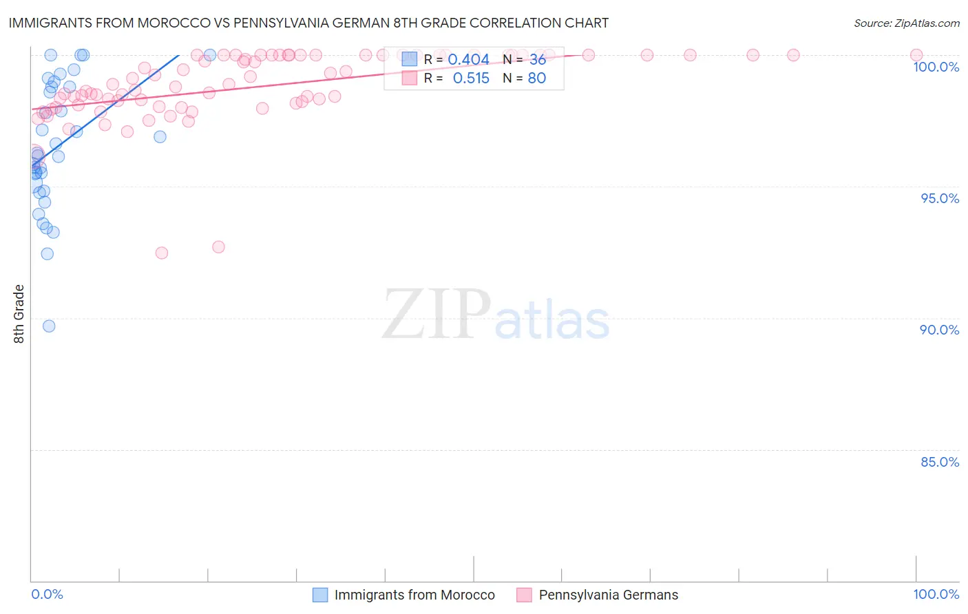 Immigrants from Morocco vs Pennsylvania German 8th Grade
